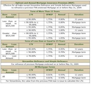 Mortgage Insurance Premiums