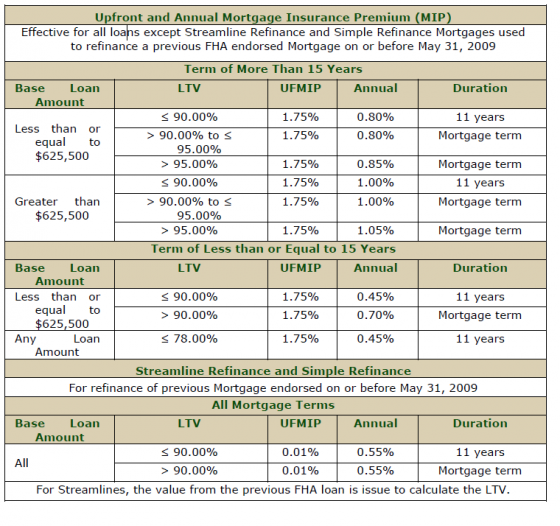 Mortgage Insurance Premiums Fairfax Mortgage Broker