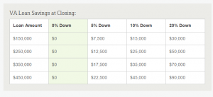 VA loan savings at closing